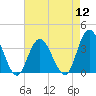 Steelmanville tide chart for Friday, August 12, 2022