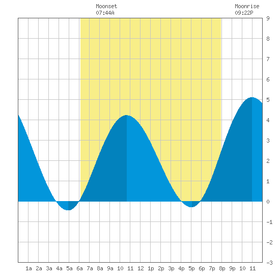 Steelmanville tide chart for Saturday, August 13, 2022