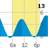 Steelmanville tide chart for Saturday, August 13, 2022