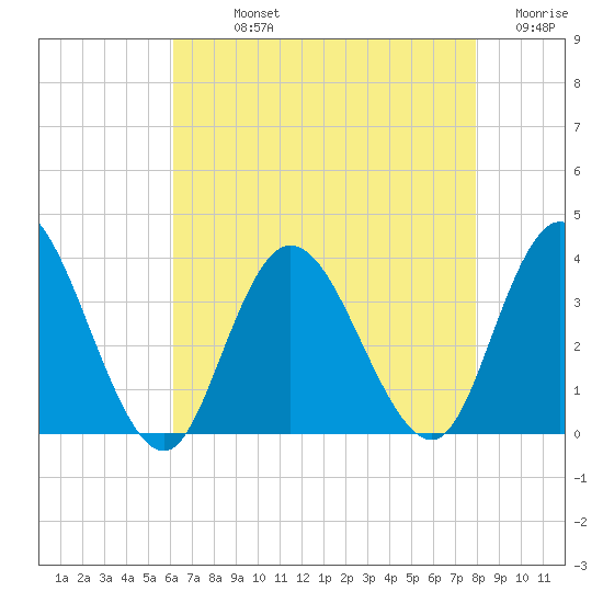 Steelmanville tide chart for Sunday, August 14, 2022