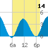Steelmanville tide chart for Sunday, August 14, 2022
