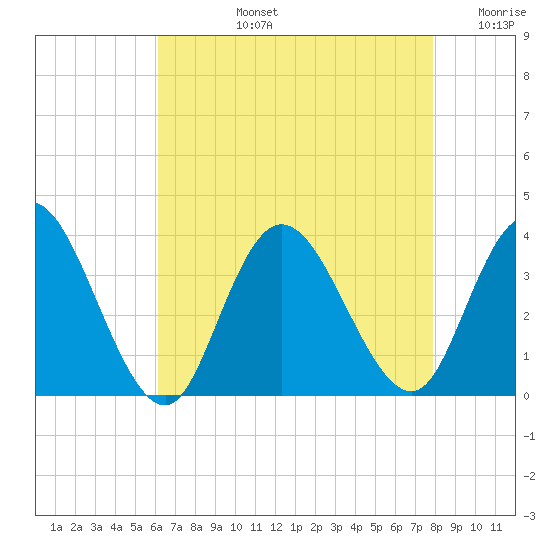 Steelmanville tide chart for Monday, August 15, 2022