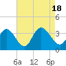 Steelmanville tide chart for Thursday, August 18, 2022