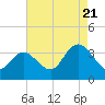 Steelmanville tide chart for Sunday, August 21, 2022
