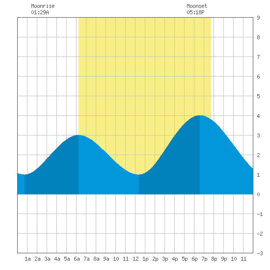 Steelmanville tide chart for Monday, August 22, 2022