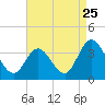 Steelmanville tide chart for Thursday, August 25, 2022