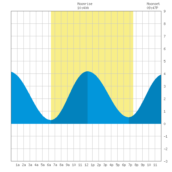 Steelmanville tide chart for Wednesday, August 31, 2022