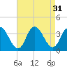 Steelmanville tide chart for Wednesday, August 31, 2022