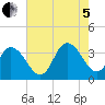 Steelmanville tide chart for Friday, August 5, 2022