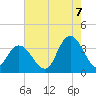 Steelmanville tide chart for Sunday, August 7, 2022