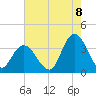 Steelmanville tide chart for Monday, August 8, 2022