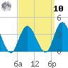 Steelmanville tide chart for Saturday, September 10, 2022