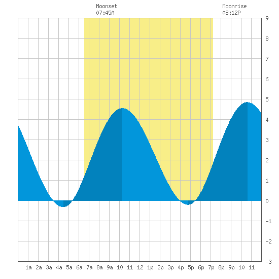 Steelmanville tide chart for Sunday, September 11, 2022