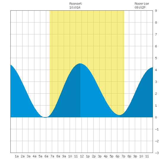 Steelmanville tide chart for Tuesday, September 13, 2022