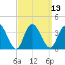 Steelmanville tide chart for Tuesday, September 13, 2022