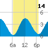 Steelmanville tide chart for Wednesday, September 14, 2022