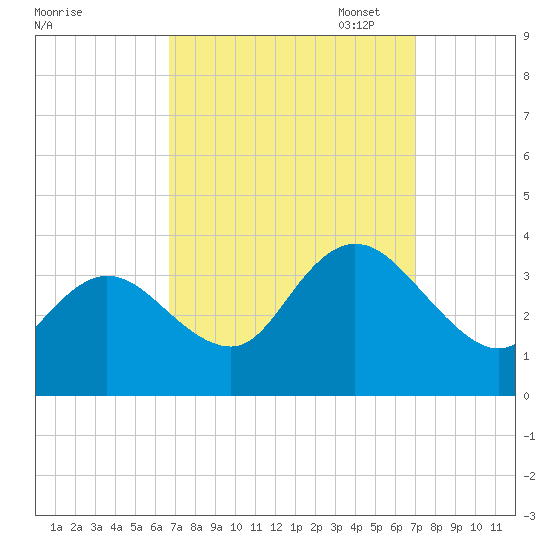 Steelmanville tide chart for Sunday, September 18, 2022