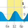 Steelmanville tide chart for Thursday, September 1, 2022