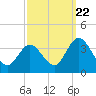 Steelmanville tide chart for Thursday, September 22, 2022
