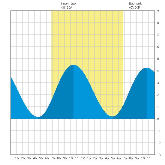 Steelmanville tide chart for Tuesday, September 27, 2022