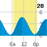 Steelmanville tide chart for Wednesday, September 28, 2022