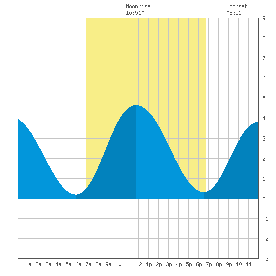 Steelmanville tide chart for Thursday, September 29, 2022