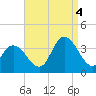 Steelmanville tide chart for Sunday, September 4, 2022