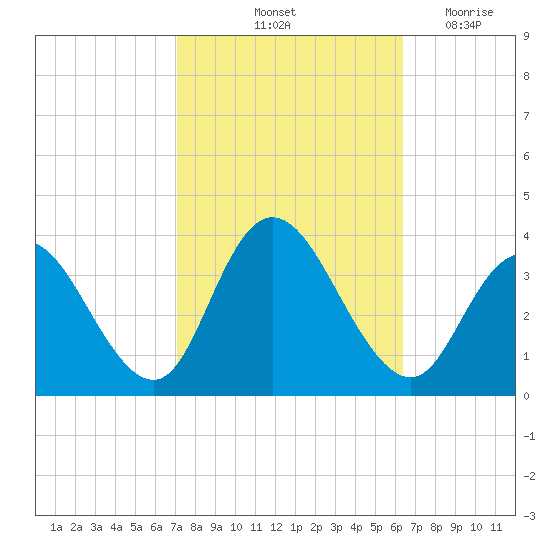 Steelmanville tide chart for Thursday, October 13, 2022