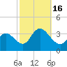 Steelmanville tide chart for Sunday, October 16, 2022