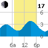 Steelmanville tide chart for Monday, October 17, 2022