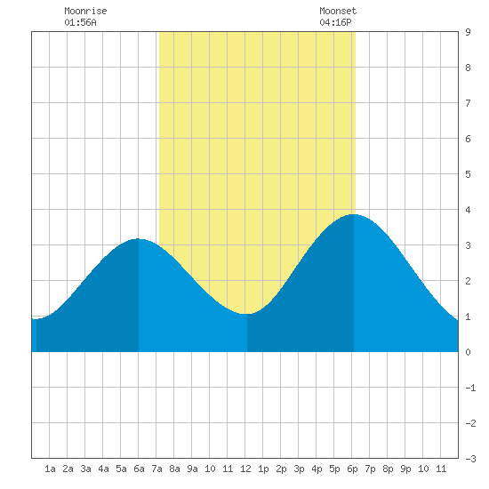 Steelmanville tide chart for Thursday, October 20, 2022