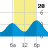 Steelmanville tide chart for Thursday, October 20, 2022