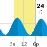 Steelmanville tide chart for Monday, October 24, 2022