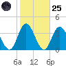 Steelmanville tide chart for Tuesday, October 25, 2022