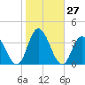 Steelmanville tide chart for Thursday, October 27, 2022