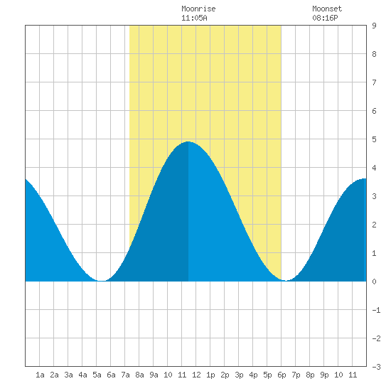 Steelmanville tide chart for Friday, October 28, 2022
