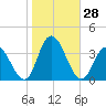 Steelmanville tide chart for Friday, October 28, 2022