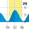 Steelmanville tide chart for Saturday, October 29, 2022