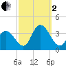 Steelmanville tide chart for Sunday, October 2, 2022