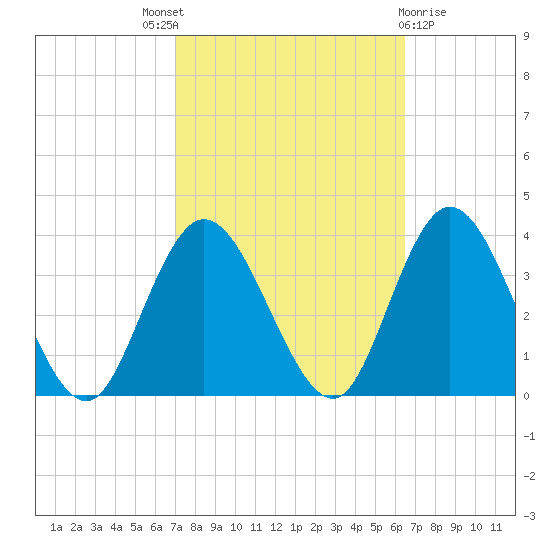 Steelmanville tide chart for Saturday, October 8, 2022