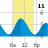 Steelmanville tide chart for Friday, November 11, 2022