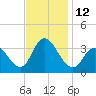 Steelmanville tide chart for Saturday, November 12, 2022