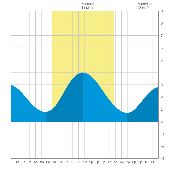 Steelmanville tide chart for Sunday, November 13, 2022