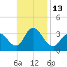 Steelmanville tide chart for Sunday, November 13, 2022