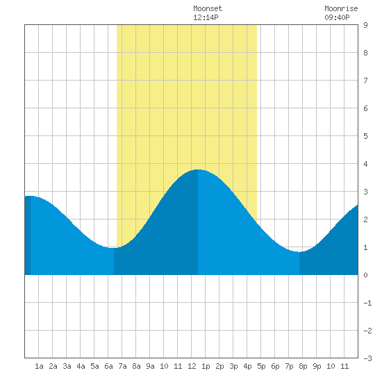 Steelmanville tide chart for Monday, November 14, 2022