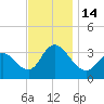 Steelmanville tide chart for Monday, November 14, 2022