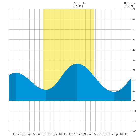 Steelmanville tide chart for Tuesday, November 15, 2022