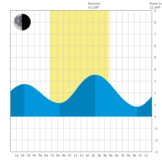 Steelmanville tide chart for Wednesday, November 16, 2022