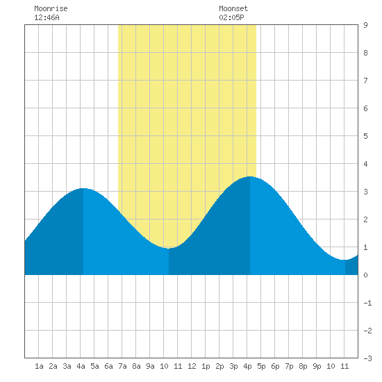 Steelmanville tide chart for Friday, November 18, 2022