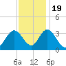 Steelmanville tide chart for Saturday, November 19, 2022